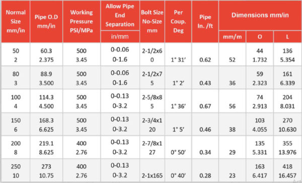 Flexible Coupling Heavy – Grovjoint India Pipe Fittings | India